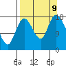 Kenai tide chart for Monday, September 9, 2024