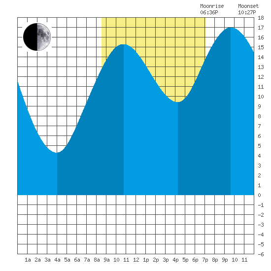 Kenai tide chart for Thursday, October 10, 2024