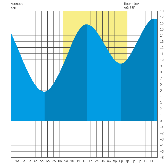 Kenai tide chart for Friday, October 11, 2024
