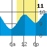 Kenai tide chart for Friday, October 11, 2024