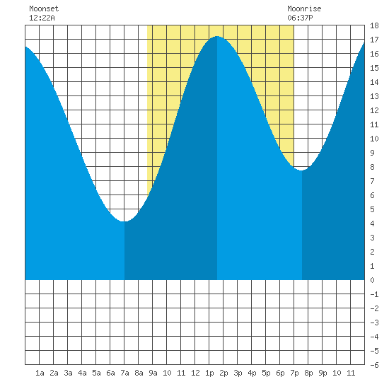 Kenai tide chart for Saturday, October 12, 2024