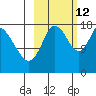 Kenai tide chart for Saturday, October 12, 2024