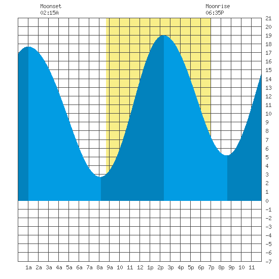 Kenai tide chart for Sunday, October 13, 2024