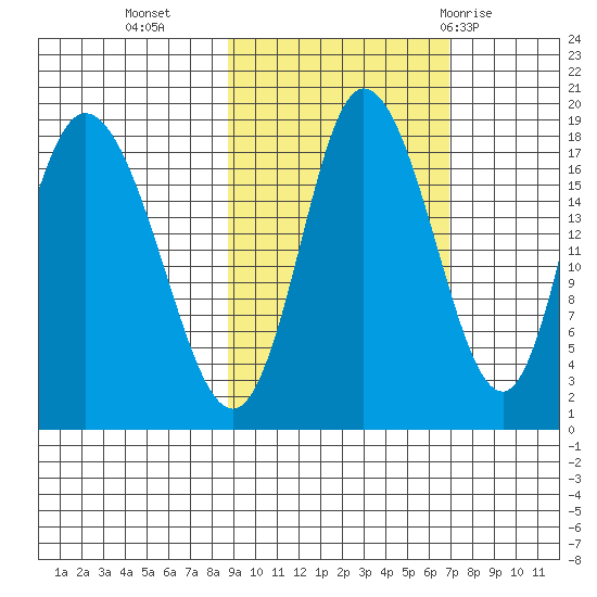 Kenai tide chart for Monday, October 14, 2024