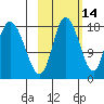 Kenai tide chart for Monday, October 14, 2024