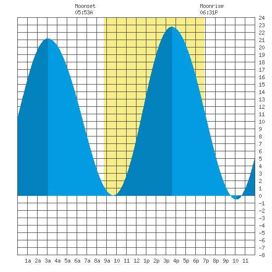 Kenai tide chart for Tuesday, October 15, 2024