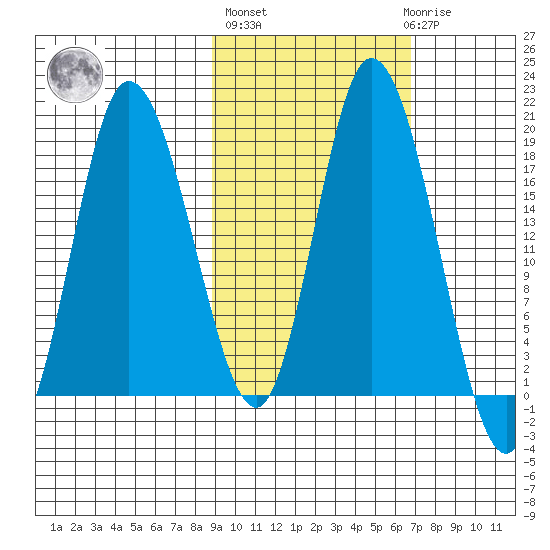 Kenai tide chart for Thursday, October 17, 2024