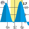 Kenai tide chart for Thursday, October 17, 2024