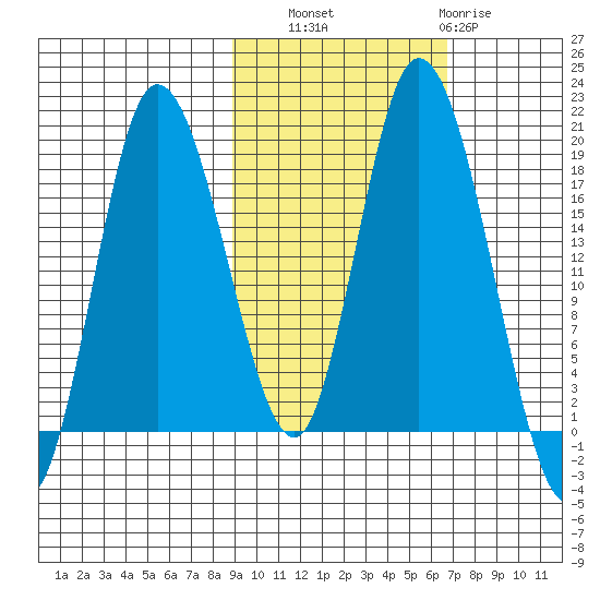 Kenai tide chart for Friday, October 18, 2024