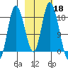 Kenai tide chart for Friday, October 18, 2024