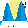 Kenai tide chart for Saturday, October 19, 2024