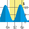 Kenai tide chart for Tuesday, October 1, 2024