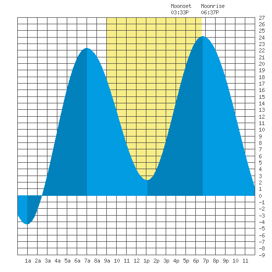 Kenai tide chart for Sunday, October 20, 2024