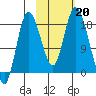 Kenai tide chart for Sunday, October 20, 2024