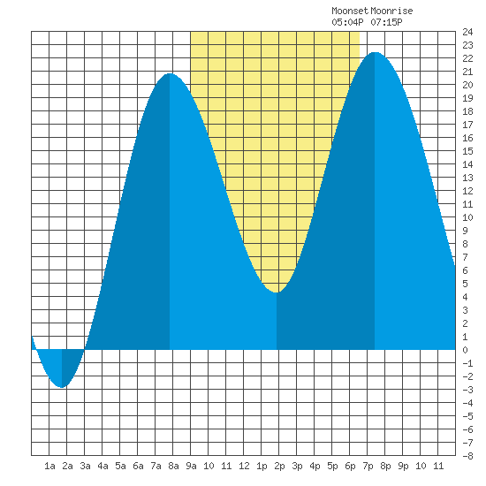 Kenai tide chart for Monday, October 21, 2024