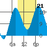 Kenai tide chart for Monday, October 21, 2024