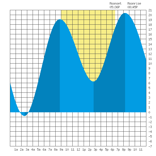 Kenai tide chart for Tuesday, October 22, 2024