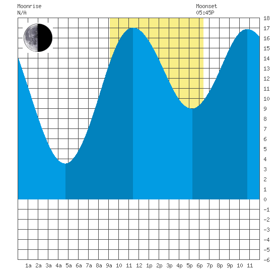Kenai tide chart for Thursday, October 24, 2024