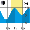 Kenai tide chart for Thursday, October 24, 2024