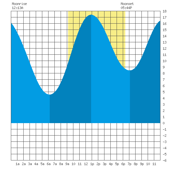 Kenai tide chart for Friday, October 25, 2024