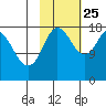 Kenai tide chart for Friday, October 25, 2024