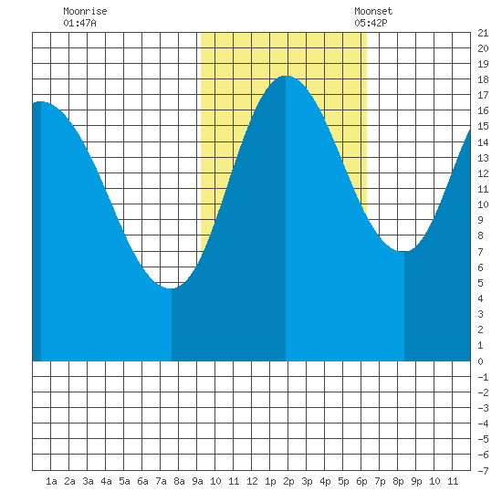 Kenai tide chart for Saturday, October 26, 2024