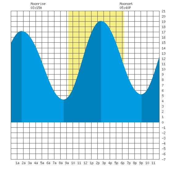 Kenai tide chart for Sunday, October 27, 2024