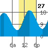 Kenai tide chart for Sunday, October 27, 2024