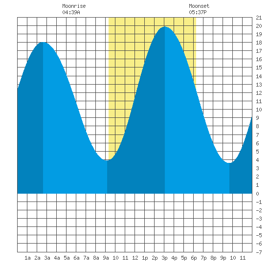 Kenai tide chart for Monday, October 28, 2024