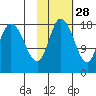 Kenai tide chart for Monday, October 28, 2024