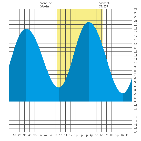 Kenai tide chart for Tuesday, October 29, 2024