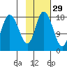 Kenai tide chart for Tuesday, October 29, 2024