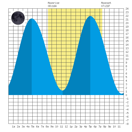 Kenai tide chart for Wednesday, October 2, 2024