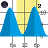 Kenai tide chart for Wednesday, October 2, 2024