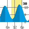 Kenai tide chart for Wednesday, October 30, 2024