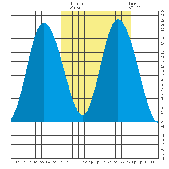 Kenai tide chart for Thursday, October 3, 2024