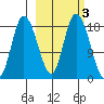 Kenai tide chart for Thursday, October 3, 2024