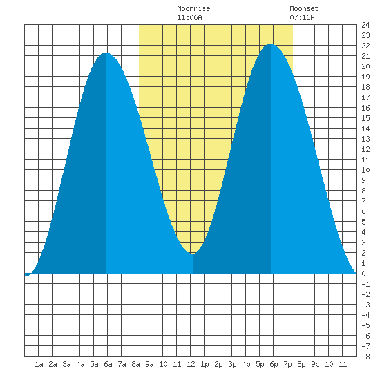 Kenai tide chart for Friday, October 4, 2024