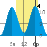 Kenai tide chart for Friday, October 4, 2024