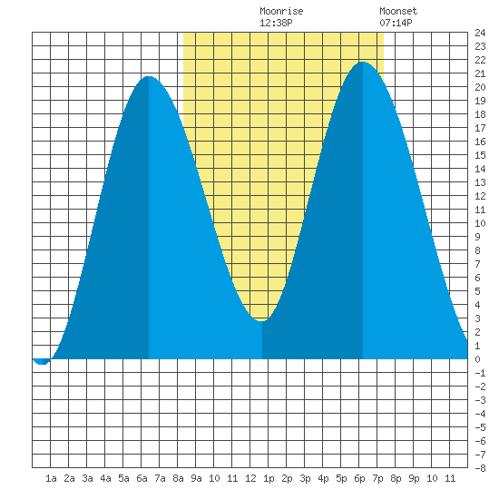 Kenai tide chart for Saturday, October 5, 2024