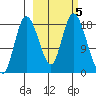 Kenai tide chart for Saturday, October 5, 2024
