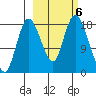 Kenai tide chart for Sunday, October 6, 2024