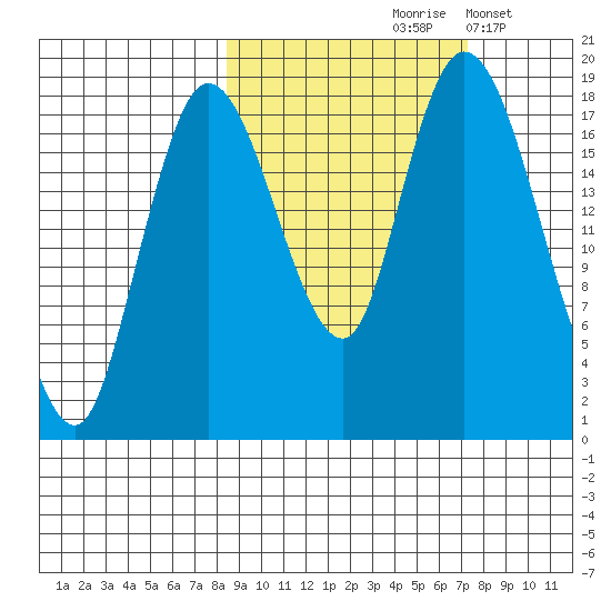 Kenai tide chart for Monday, October 7, 2024