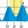Kenai tide chart for Monday, October 7, 2024