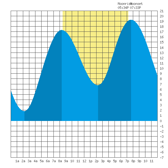 Kenai tide chart for Tuesday, October 8, 2024