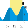 Kenai tide chart for Tuesday, October 8, 2024