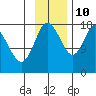 Kenai tide chart for Sunday, November 10, 2024
