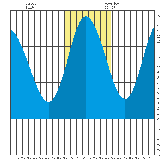 Kenai tide chart for Monday, November 11, 2024