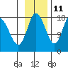 Kenai tide chart for Monday, November 11, 2024