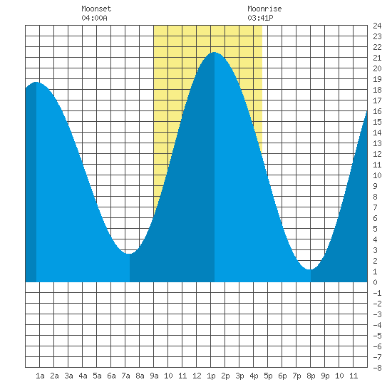 Kenai tide chart for Tuesday, November 12, 2024